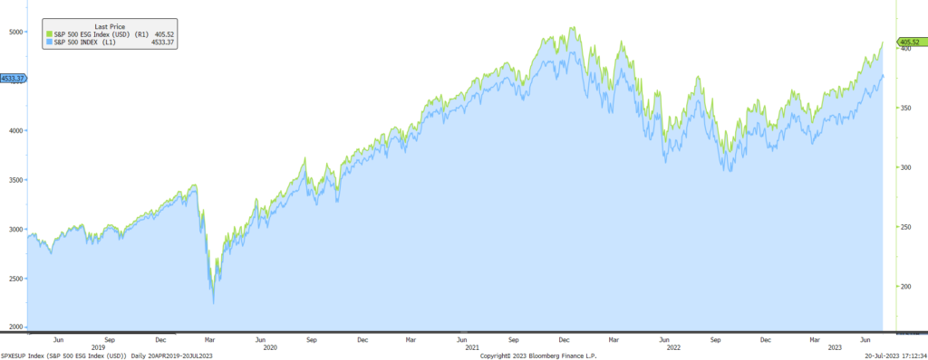 Verde: S&P 500 ESG
Azul:   S&P 500